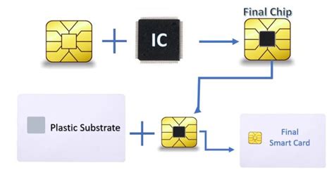 smart card lecture notes|Working and Types of Smart Card .